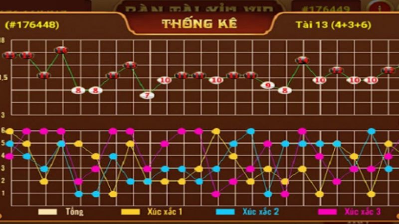 Cách chơi Tài Xỉu hiệu quả được rất nhiều cao thủ áp dụng